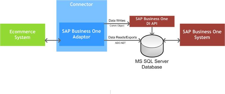 Adaptor SAP Business One System Diagram